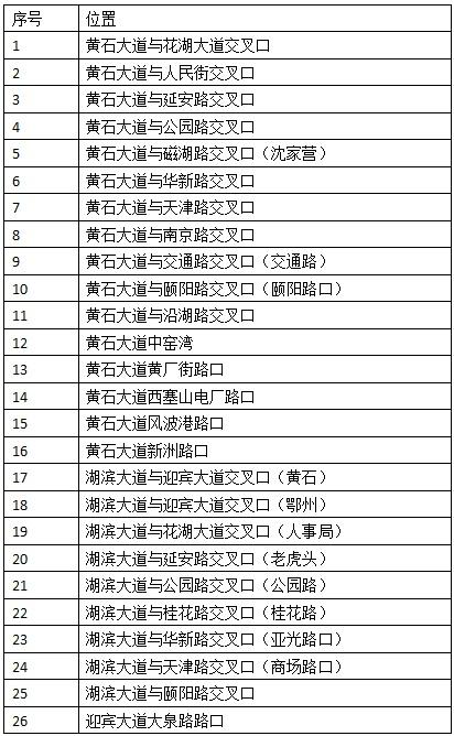 井研|最新公告！黄石城区这些地方交通监控设备已投入使用