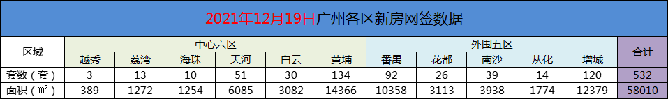 黄埔|12月19日广州新房网签532套，黄埔以134套继续蝉联！