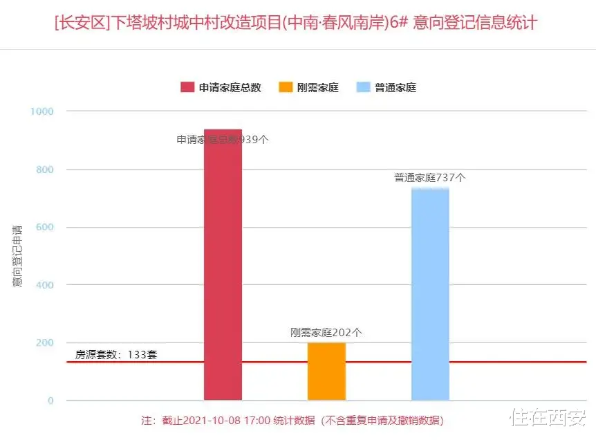 天地源|5盘登记4盘飘红， 最低12347元/㎡！848套房价格公示！