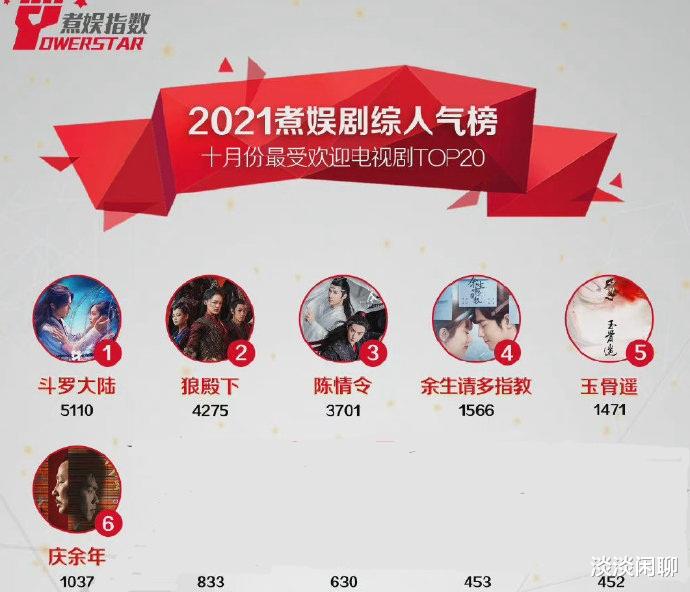 吴尊|牛！肖战作品连续两月霸榜前六！电视剧大赏操作迷幻惹吐槽！