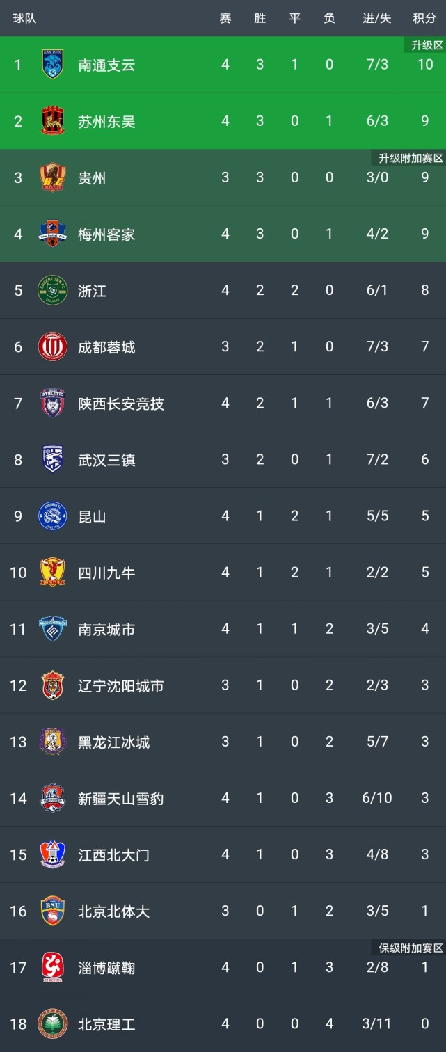 苏州|豪横，3支江苏球队同日取胜，1支球队登顶，1支球队位列次席！