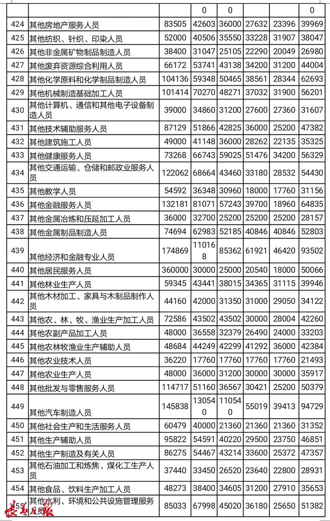掌上长春 吉林省792个职业平均工资来了！