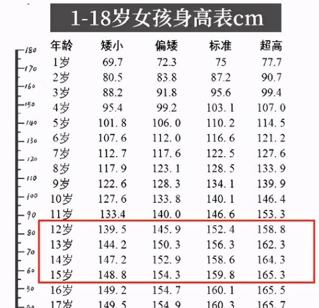 中小学|初中生“标准身高表”来了，超半数学生未达标，你家娃拖后腿了吗