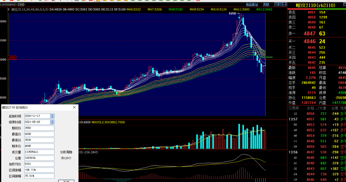 螺纹钢 5.28螺纹钢解析， 需求减弱，继续看空
