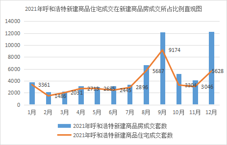 呼和浩特|呼市12月网签数据出炉 2021年全年新房月成交量微跌