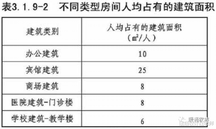 人员散热量、散湿量指标与人员逐时在室率
