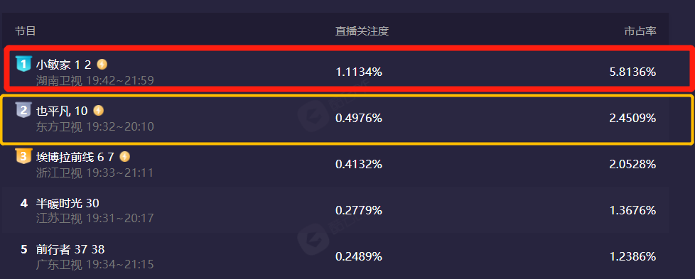 唐艺昕|冲上收视榜第一！仅播2集口碑就爆了，黄磊一出手就是“王炸”