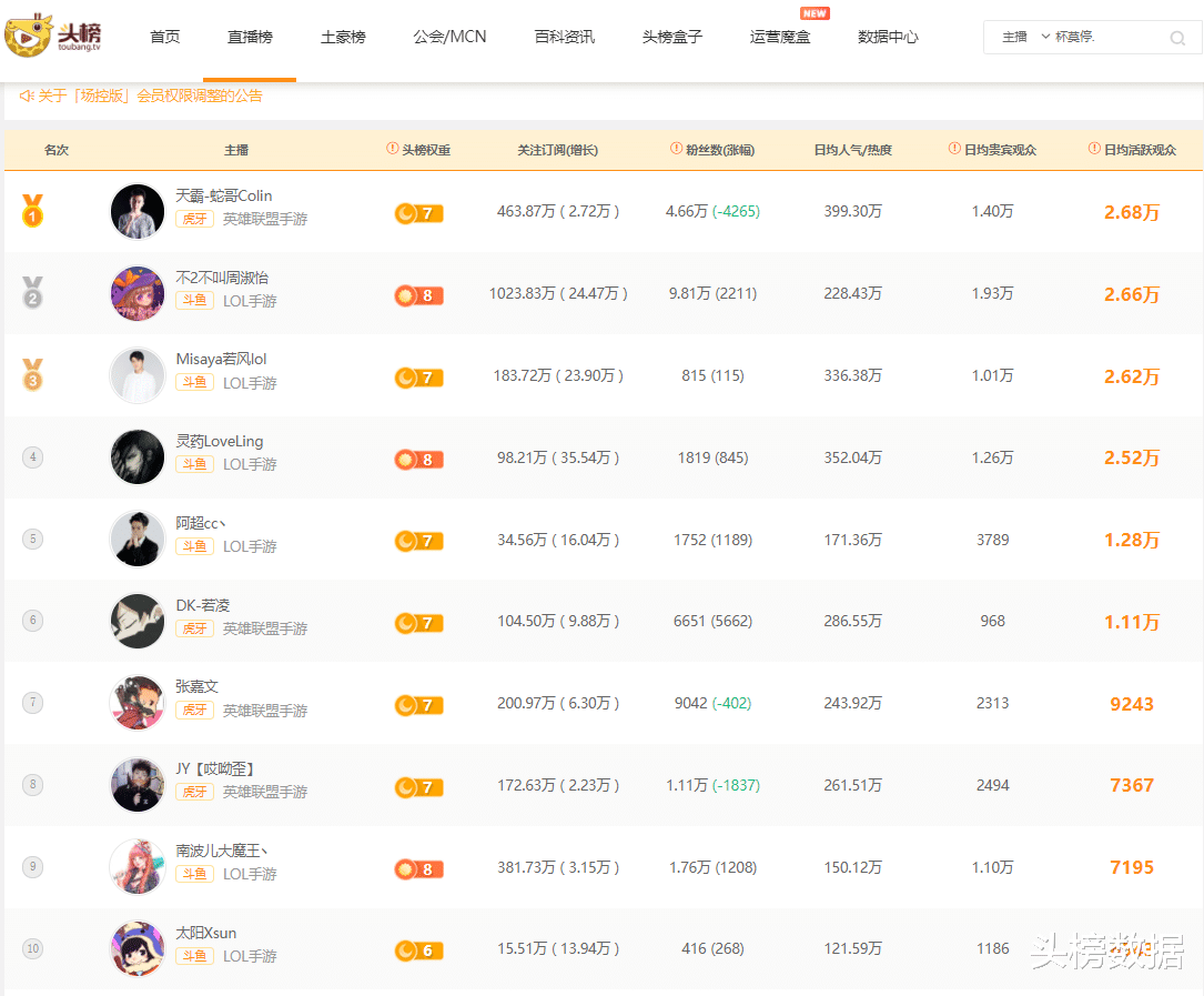 手机游戏|LOL手游主播人气榜：虎牙蛇哥成分区新一哥，周淑怡灵药入围