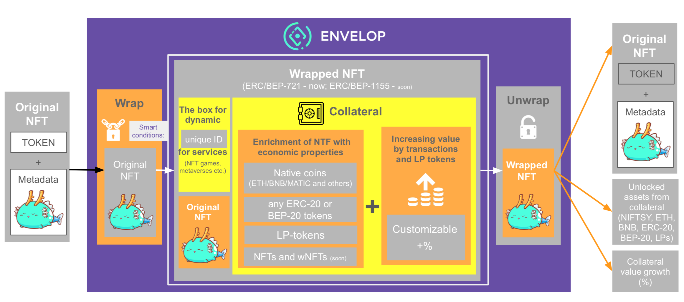探索NFT新功能,详解跨链NFT平台ENVELOP工具集
