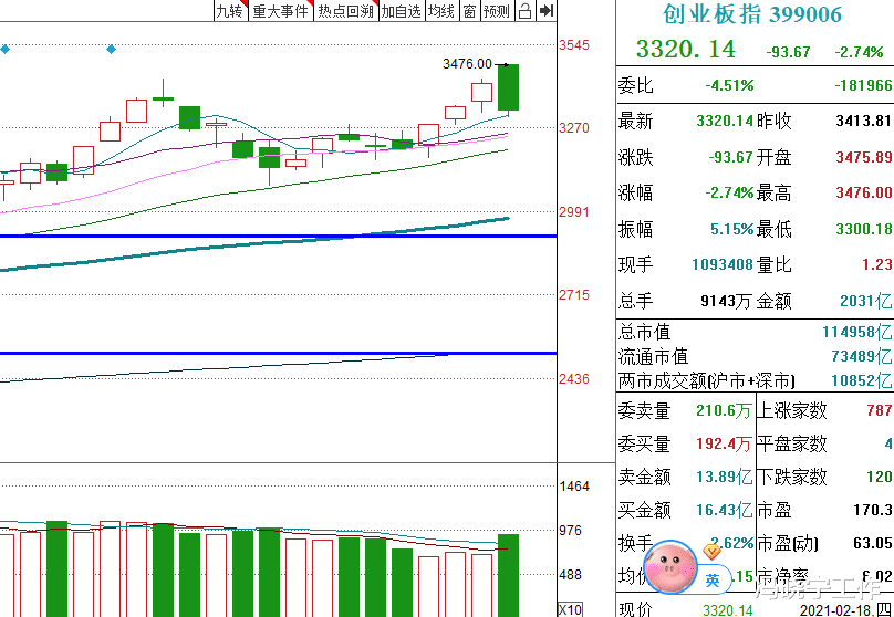 创业板 百股涨停，全A股87%的股票上涨，创业板却暴跌2.74%