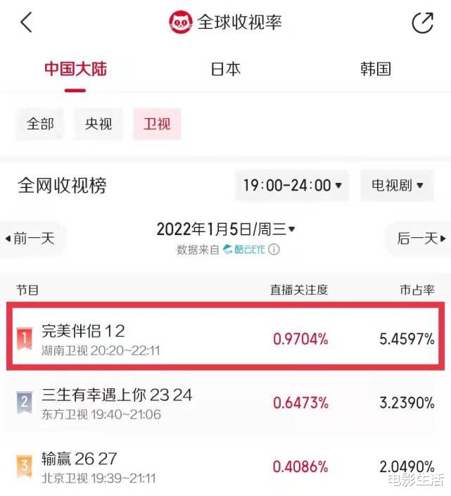 高圆圆|高圆圆张鲁一新剧，卫视收视第一！芒果台又抓到“收视王牌”了？