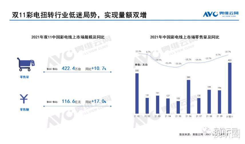 双十一彩电市场剖析:价格战有效果,75+超大尺寸全面起势