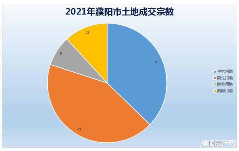 濮阳|濮阳2021年土拍汇总出炉！看看到底成交了多少住宅用地？
