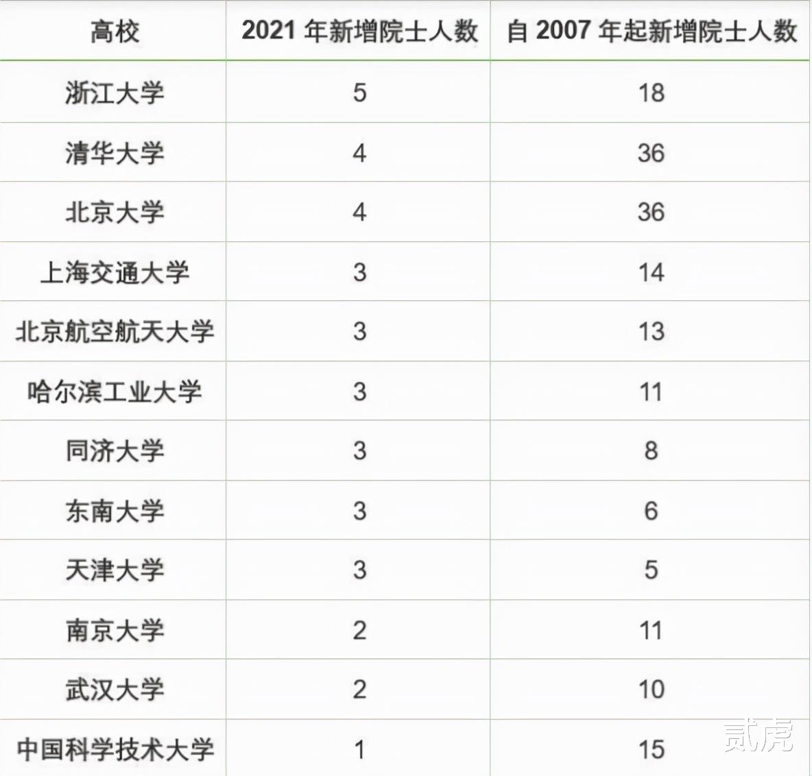 浙江大学|排名让人意外！浙大院士人数力压清北，2021年院士评选结果公布
