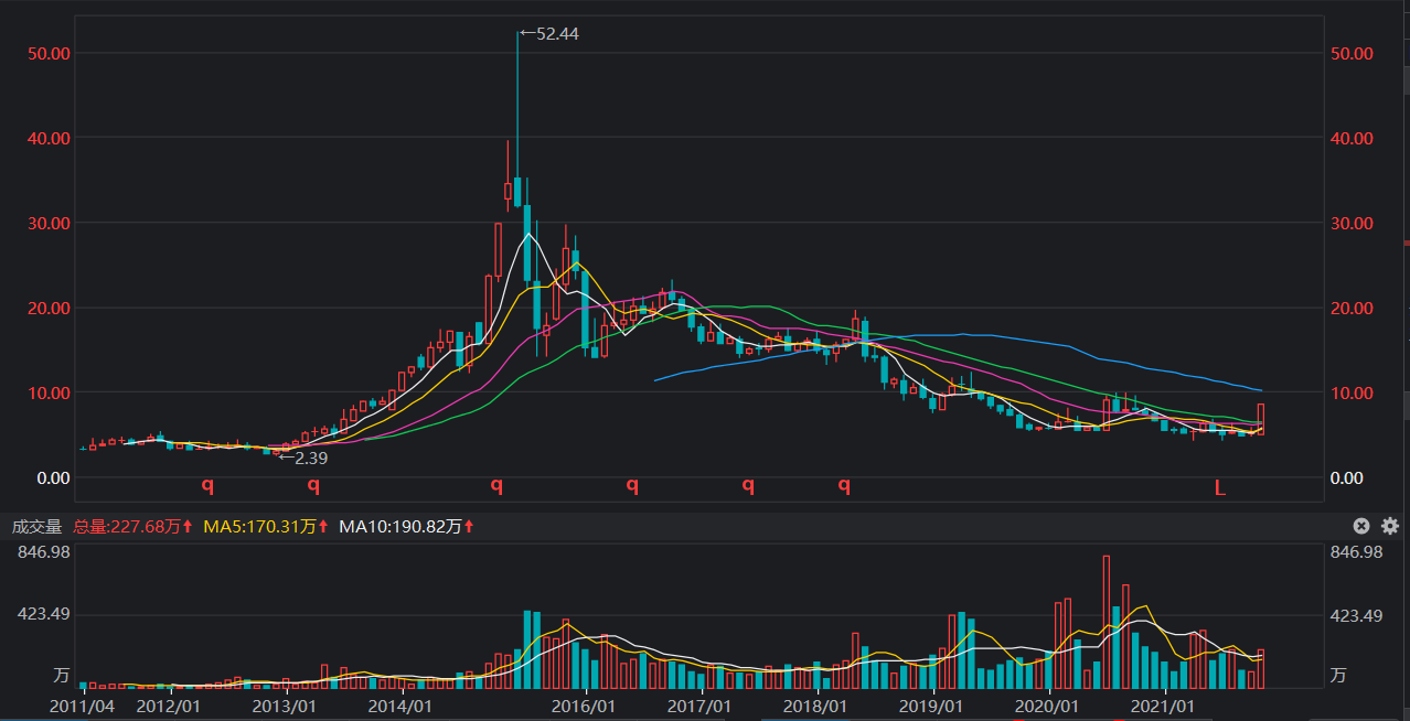 股价|永华证券|k线图怎么看股票涨跌