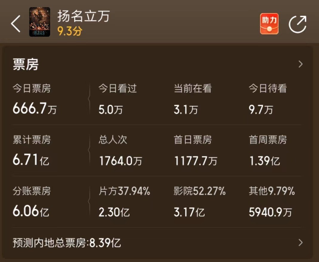 新浪娱乐|连续13天冠军狂揽6亿票房，《扬名立万》被葛优新片挤下“神坛”