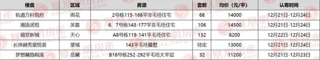 长沙|长沙今日5项目认筹中 芙蓉区央企纯新盘突发下证