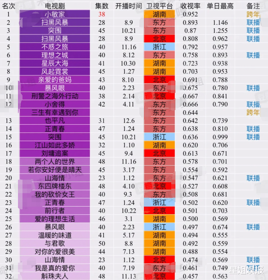 小敏家|2021五大卫视年冠剧集：《扫黑风暴》东方北京双台，小敏家卫视收视第1