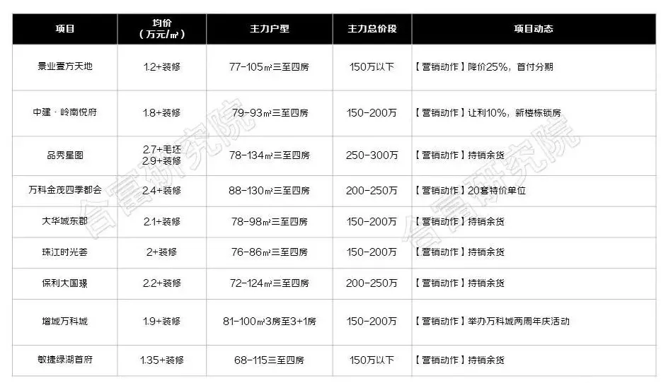 广州市|广州楼盘让利！房贷利率开始松动！刚需机会到了没？