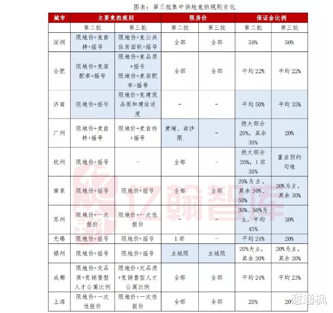 万科|谢逸枫：22城第二批宅地296块流拍或终止 第三批难复盘？