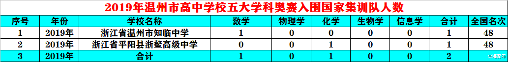 温州|基础雄厚，未来可期！温州市2022年高中五大学科奥赛前景展望