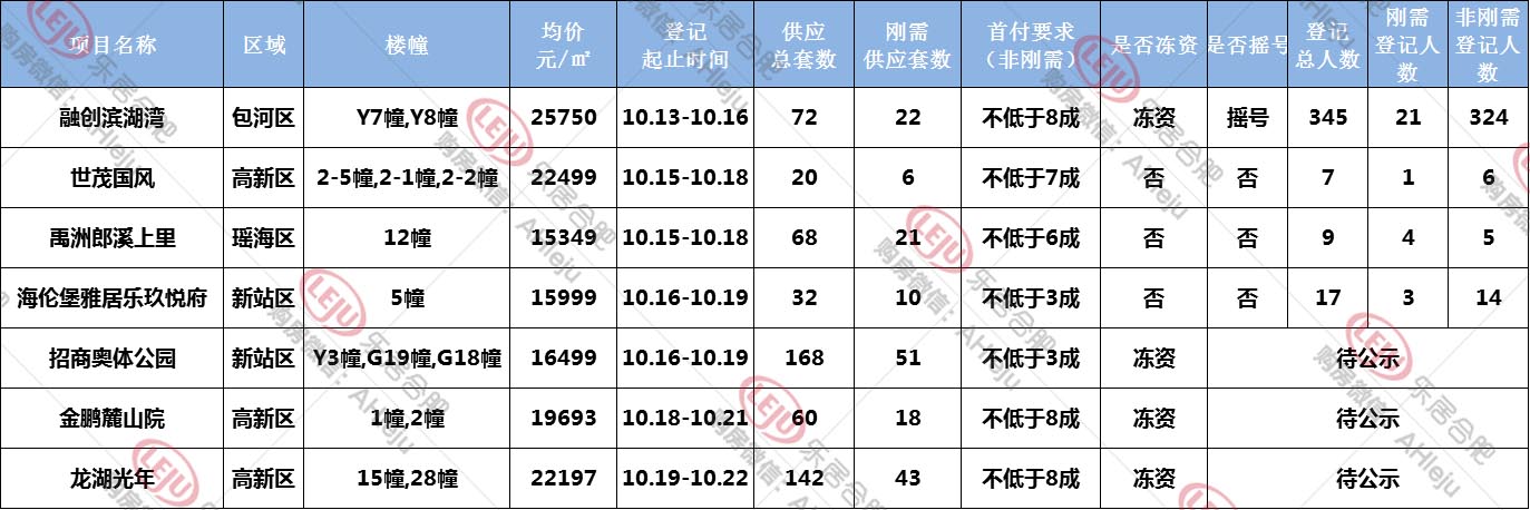 合肥|摇号周总结|千人登记VS个位数登记！合肥楼市竟如此分化？