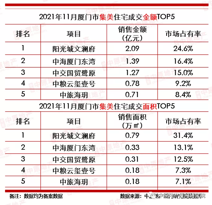 厦门|厦门最新房价地图：11月份六区有四个在跌，这些板块都跌了！