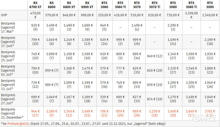 显卡|显卡售价重返巅峰，“等等党”的胜利还能到来吗？