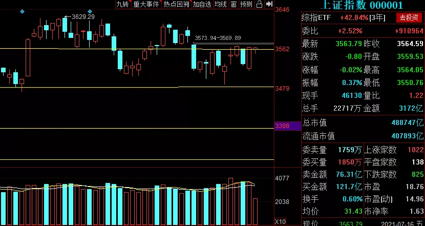 购房置业|7.16午评：少赚了一点，出局了！转换了方向