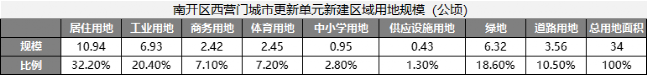 |重大事件！南开区，要启动城市更新了！