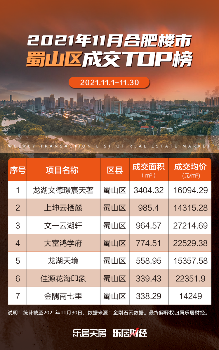 中天城投|合肥蜀山区十一月楼市成交榜单出炉！文一云湖轩排名第三