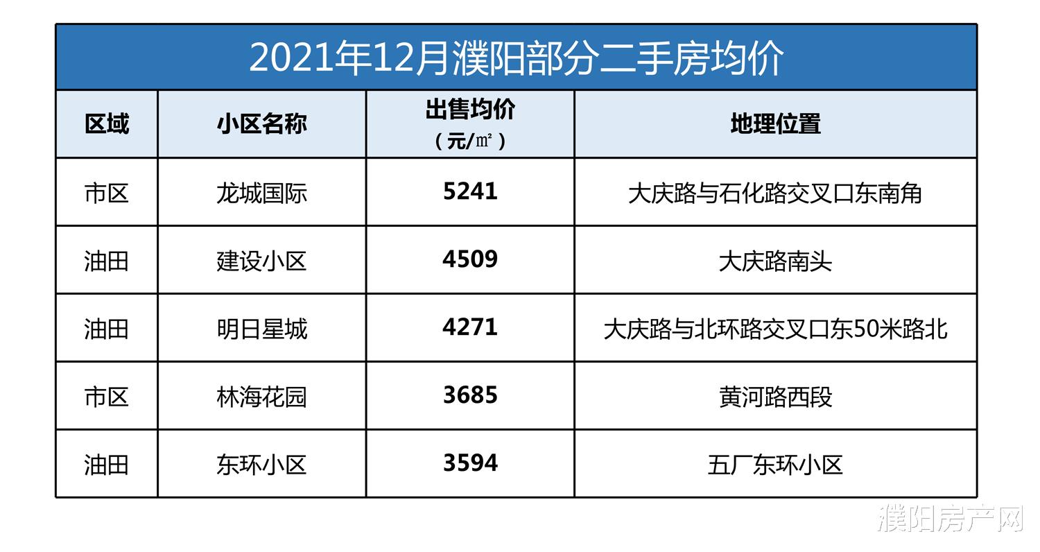 上海市|持续下跌!濮阳12月二手房价格最新出炉!