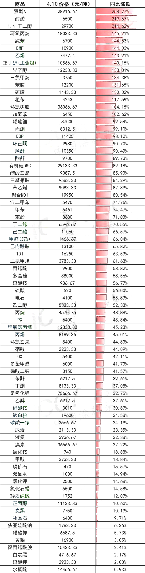 回收商网 疯狂断货！双酚A暴涨万元！原材料最高涨幅258%，PC上调4500元！