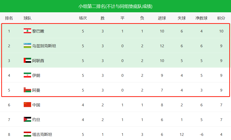 国足|1-2到3-2！绝杀！世界第130爆大冷，国足形势突变：再赢一场=第一