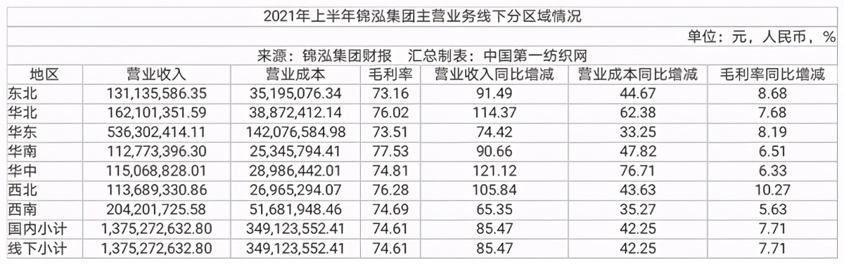 中国第一纺织网|数字化和线上转型驱动，张小斐代言的锦泓时装集团上半年营收19亿