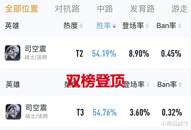 王者荣耀|王者荣耀:云中赛年沙之盟新英雄大爆料,司空震胜率登顶惨被削