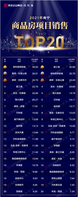 青岛市|2021年南宁楼盘销售榜top20出炉，五象新区占“半壁江山”！