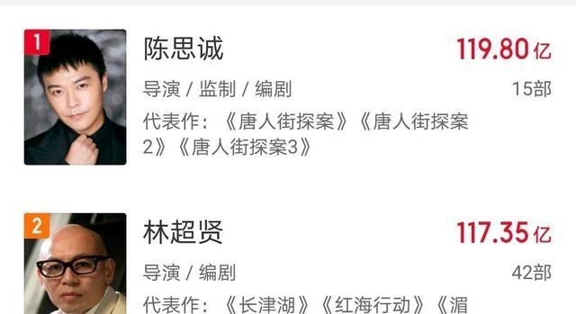 安然|全球票房最高的10位导演，最后一名，也让中国导演望尘莫及