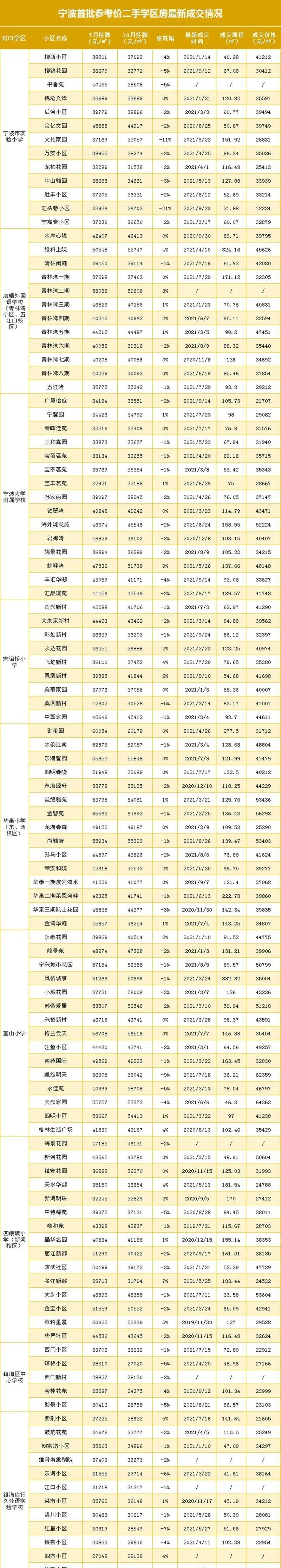 宁波|近7成小区降价！宁波最新学区房成交情况新鲜出炉！