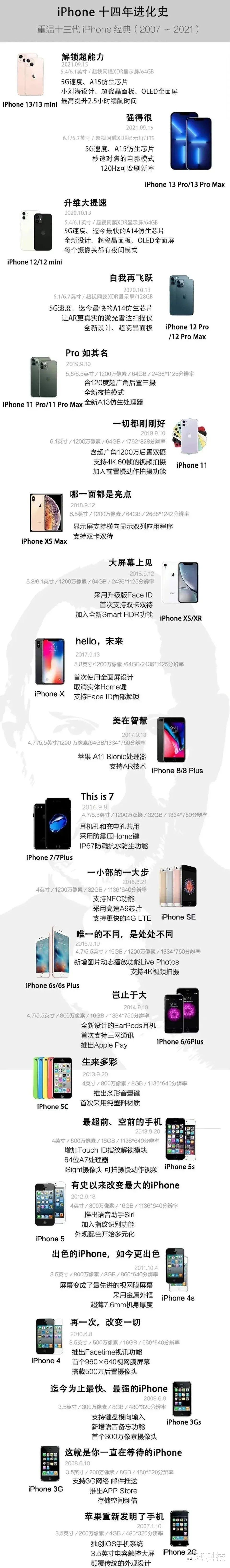 iPhone|盘点历代iPhone取消的功能，未来还有哪些功能不能幸免？