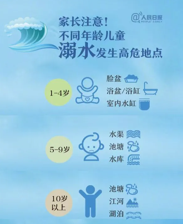 京妈说|8月溺水高发,不同年龄孩子溺水高危地、预防和急救,家长收藏