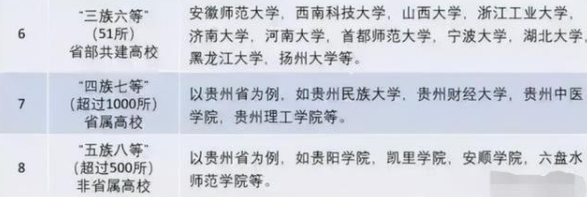 高校|院校划分为8个“级别”，中等学生堪堪能考到4级，你在第几级？