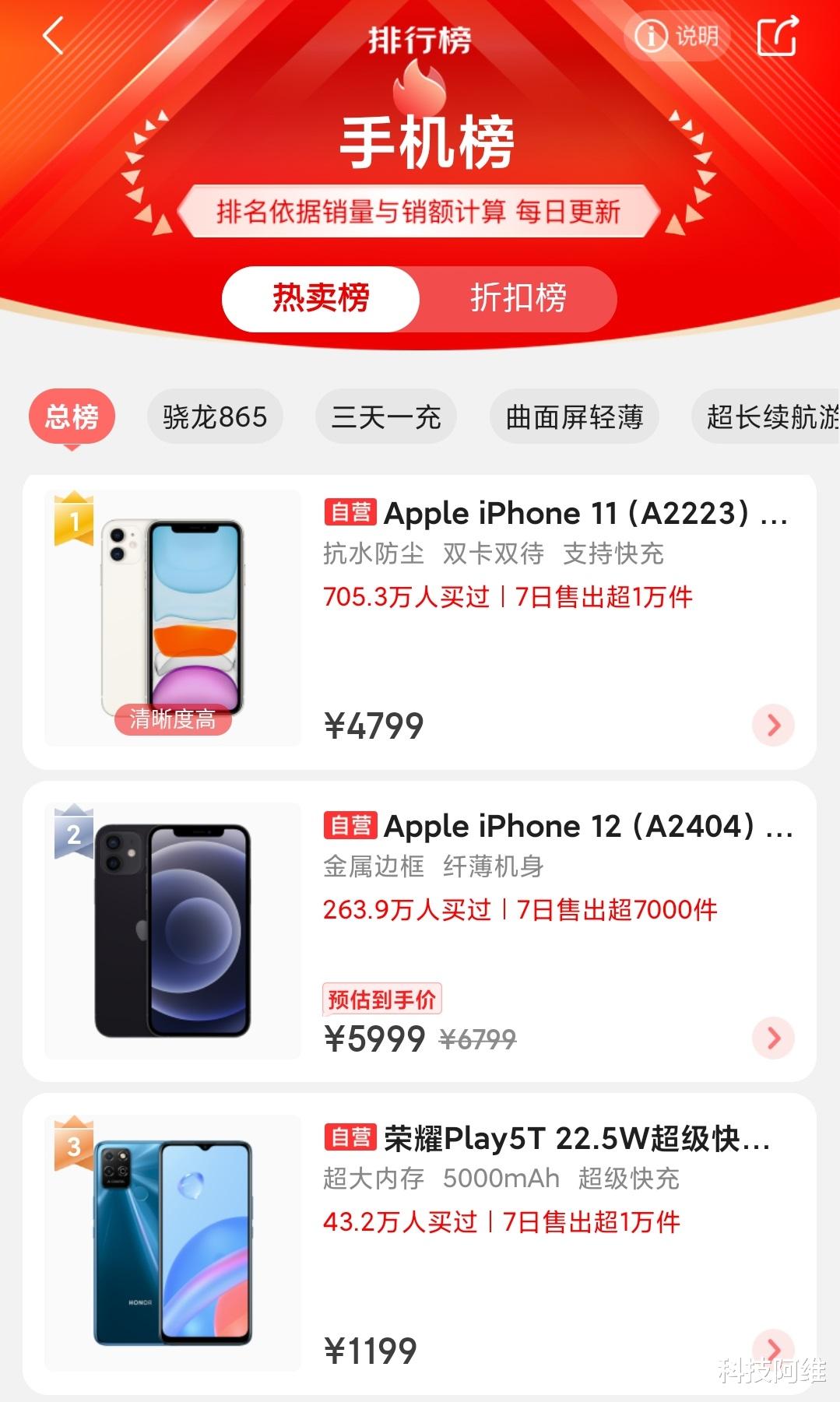 iphone12|最新手机热卖榜排名：iPhone12仅排第二，第一名实至名归！