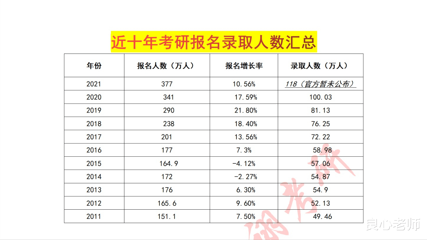 生肖|2022年考研报考人数再创新高达到462万，为何你要执着去考研？