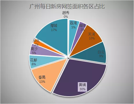 黄埔|12月21日广州新房网签326套，黄埔以91套连续6天蝉联榜首！