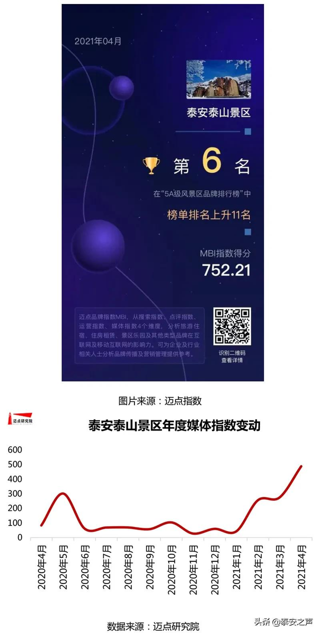 泰安圈 喜报!全国5A级景区名单发布!泰安上榜第6名,速来围观