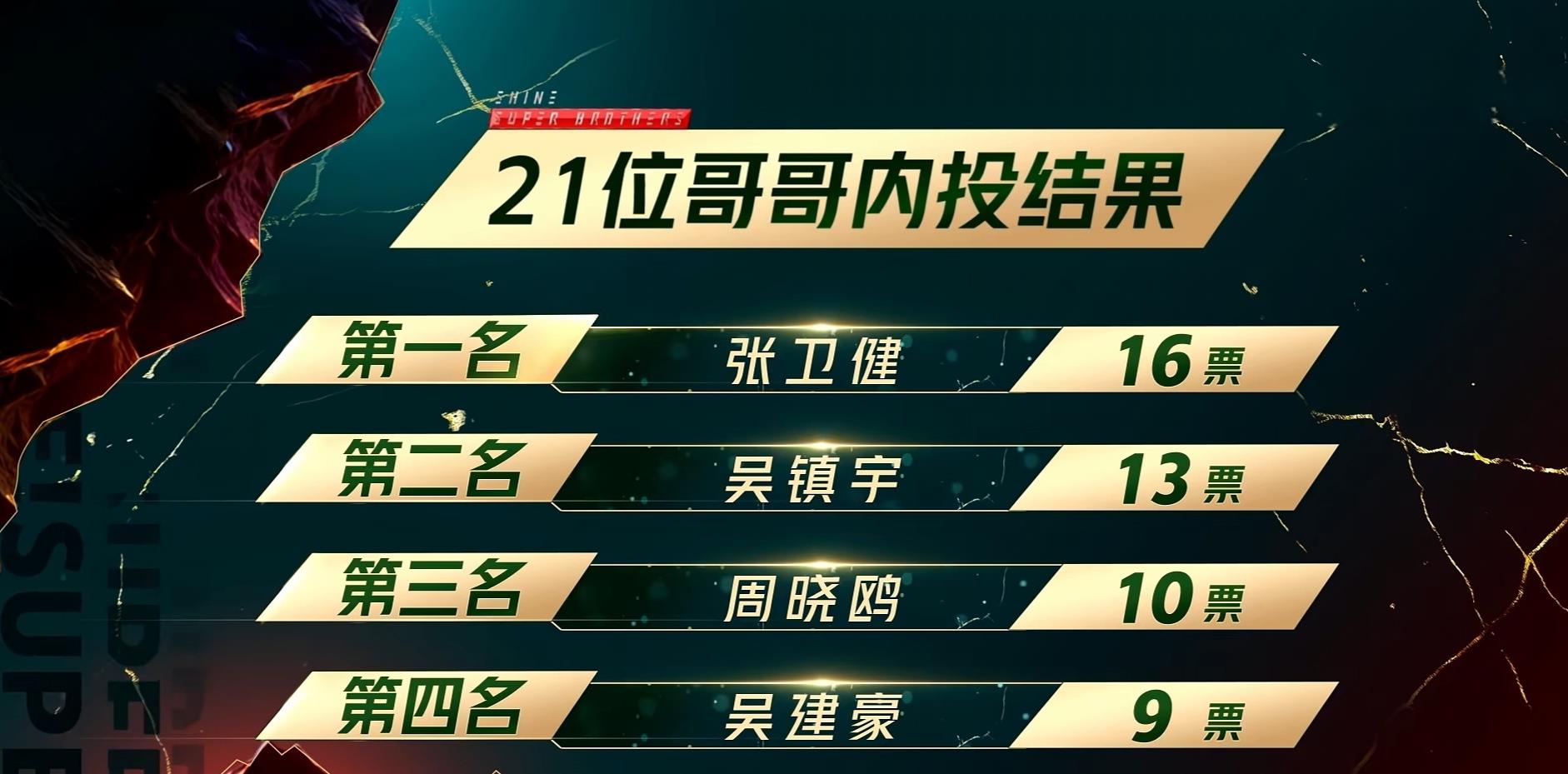 吴镇宇|《追光吧》内投结果,吴镇宇13票排名第二,第一名实至名归