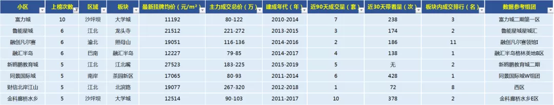 重庆|最近，重庆二手房最好卖的136个小区！确定不看一下？