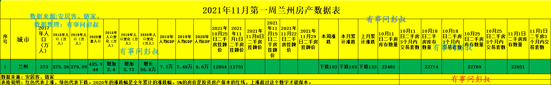 房价|兰州房价跌回1万3，兰州买房哪里最好？