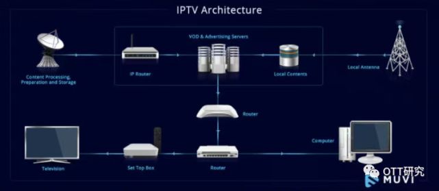 酷睿处理器|什么是IPTV?IPTV如何工作?如何过渡到OTT服务